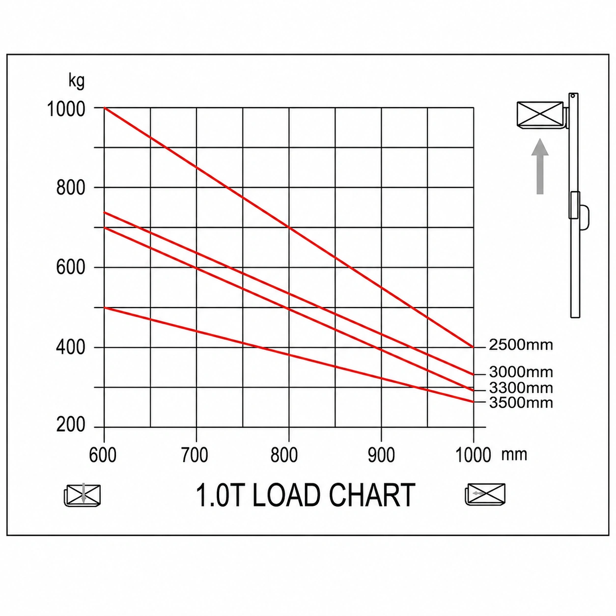 Diagram nosnosti vysokozdvižného vozíku EVV10B, EVV12B a EVV15B